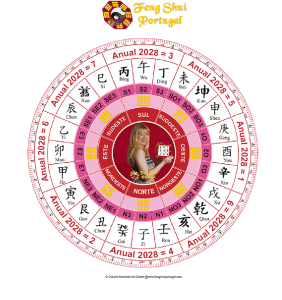 Diagrama anual de Feng Shui 2028 com os oito setores cardeais, energias anuais, símbolos chineses e Cláudia Machado de Castro ao centro